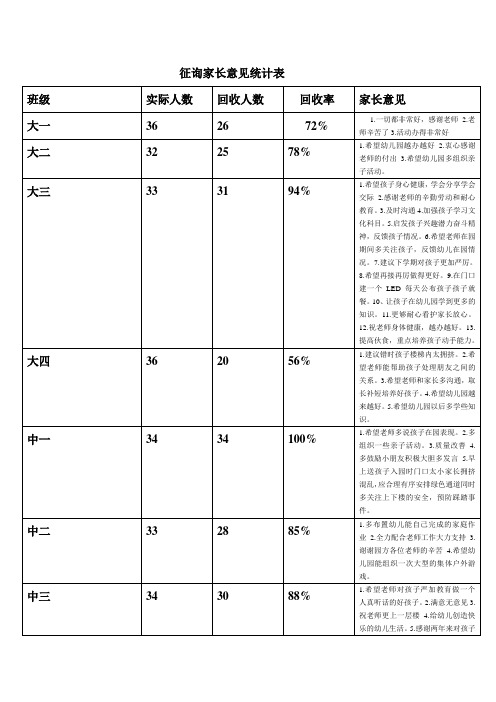 征询家长意见统计表