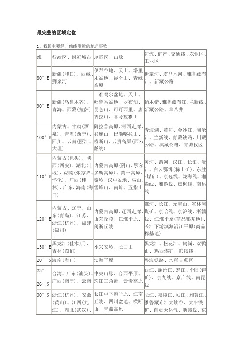 最完整的区域定位(1)