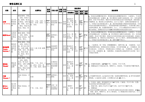 26家奢侈品品牌选址标准