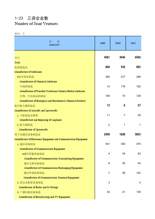 中国高技术统计年鉴：三资企业数(1995-2008)