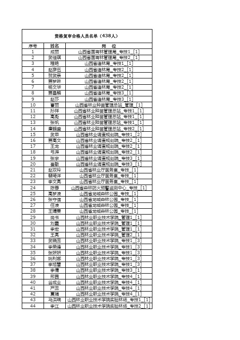 资格复审合格人员名单(438人)xls