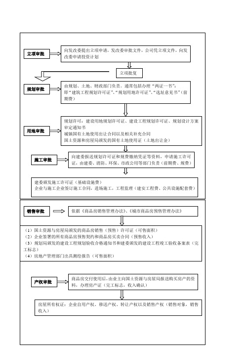 房地产开发流程图及说明