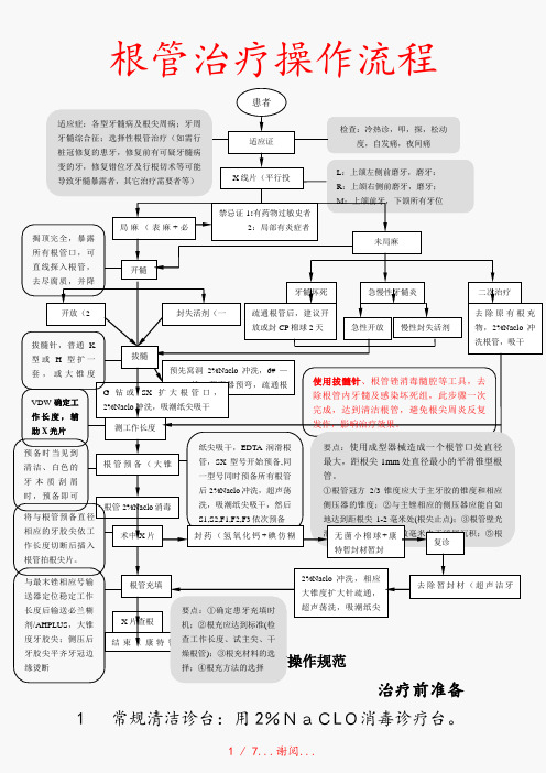 根管治疗操作流程(精选干货)