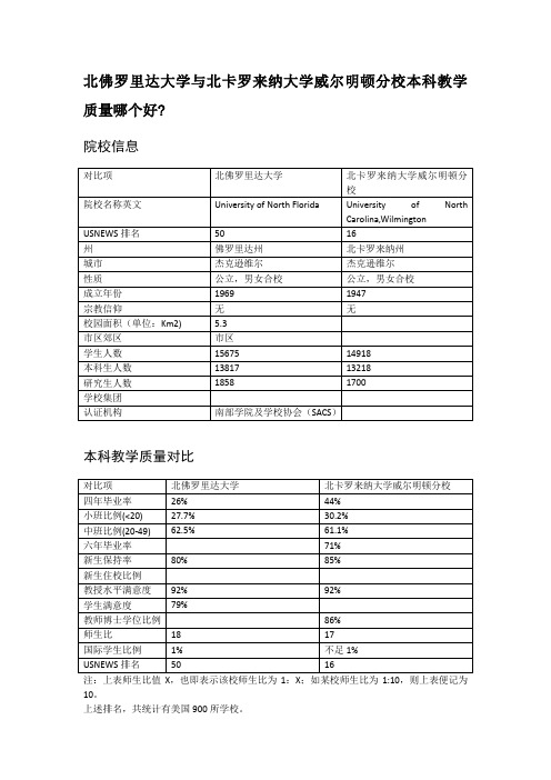 北佛罗里达大学与北卡罗来纳大学威尔明顿分校本科教学质量对比