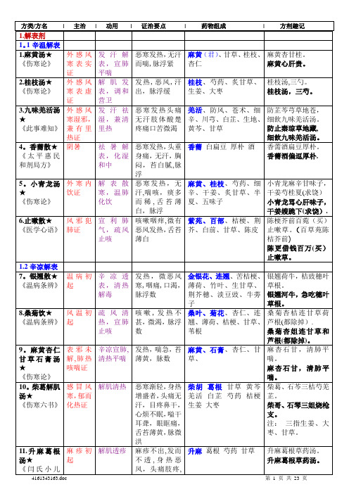 中医执业医师考试方剂学整理(严格按照考试大纲)