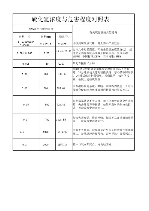 硫化氢浓度与危害程度对照表