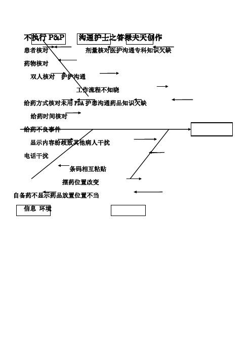 鱼骨图 给药不良事件