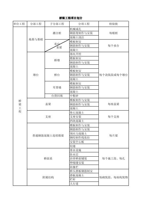 桥梁工程项目划分
