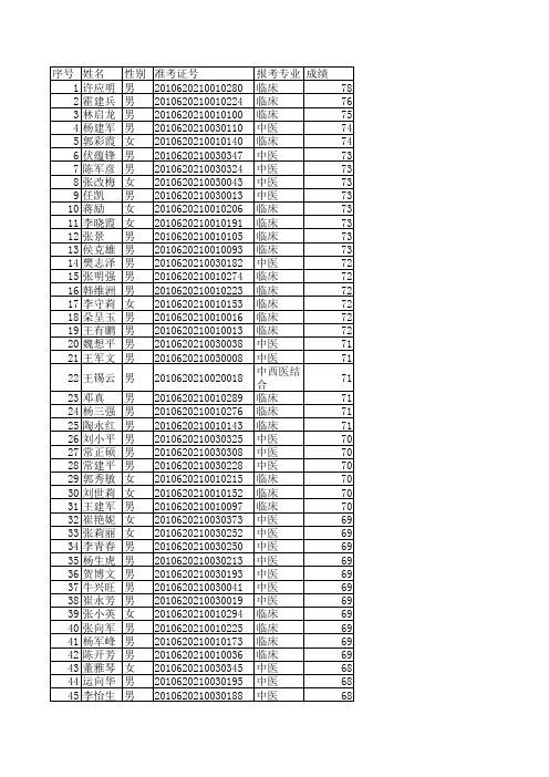 2009年考生成绩