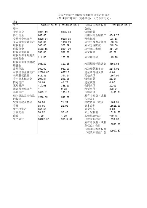 中国保险年鉴2020：众安在线财产保险股份有限公司资产负债表