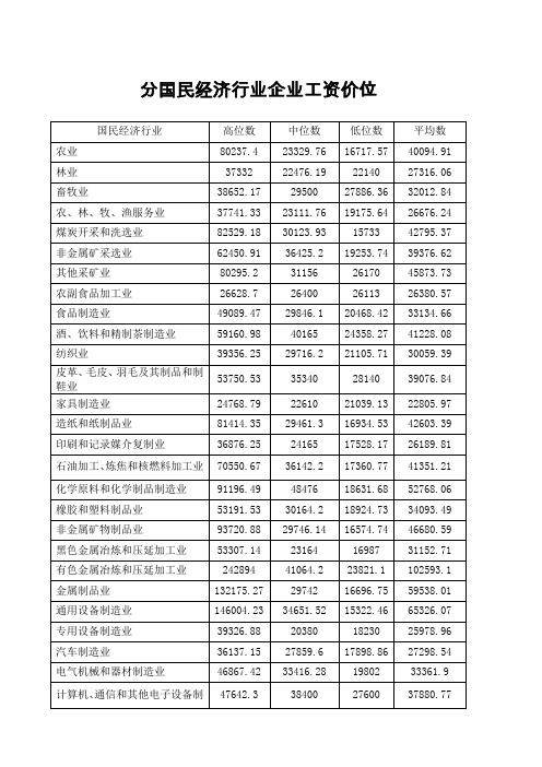 劳动力场工资指导价