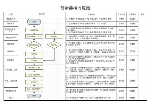 装柜流程图