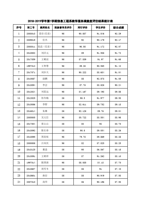 信息工程系教学服务满意度评价结果统计表