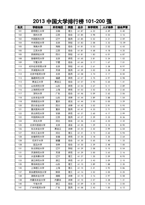 2013中国大学排行榜101-200