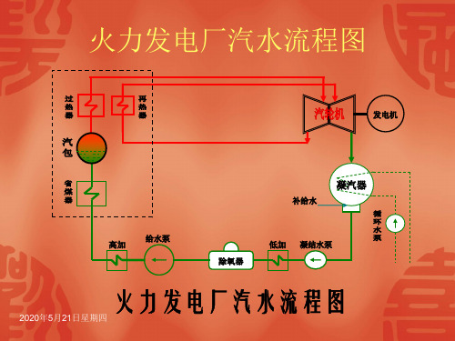 火力发电厂锅炉专业知识培训汽水系统