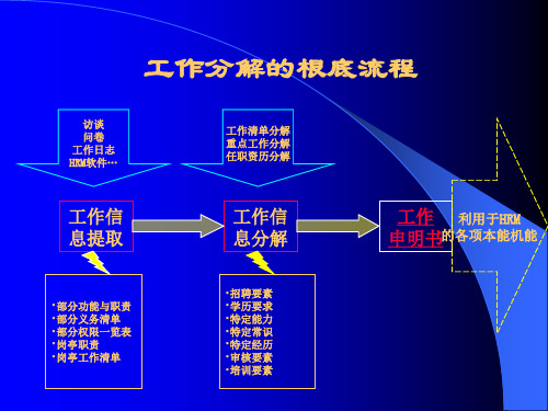 绩效考核工作分析ppt26页