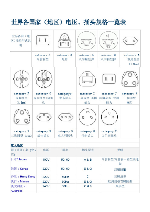 世界各国家(地区)电压、插头规格一览表