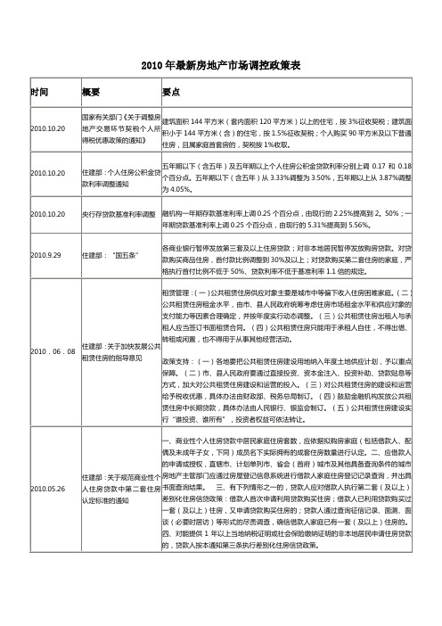 2010年最新房地产政策汇总