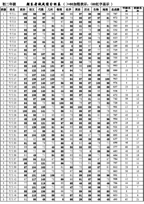 考试成绩分析表