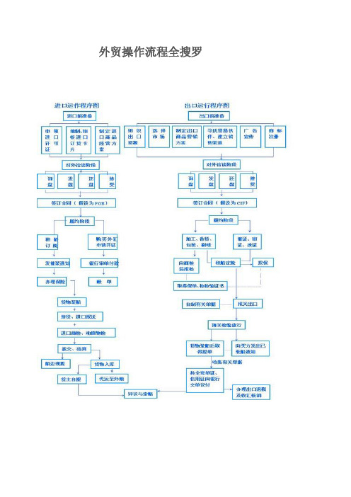 外贸操作流程