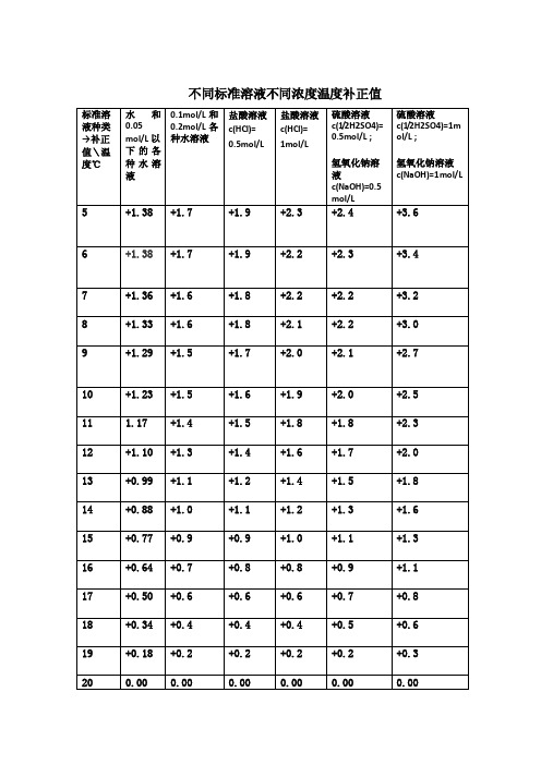 温度补正值——精选推荐