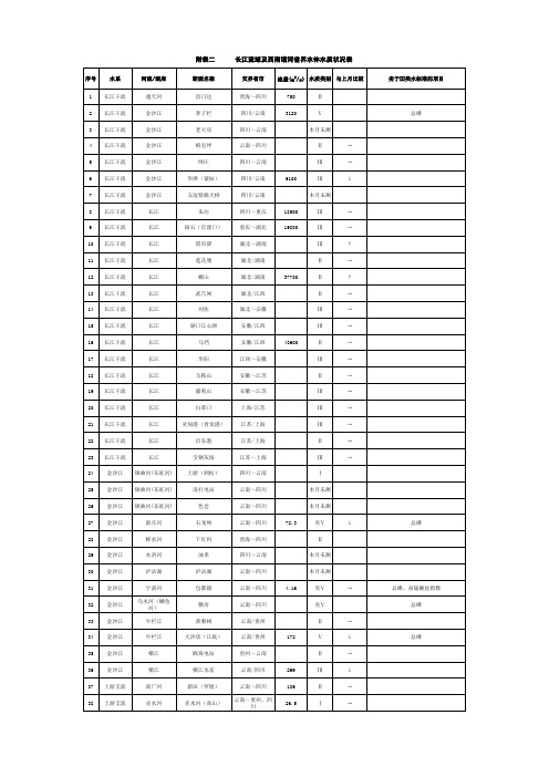 长江流域2014年水功能区水质公报7