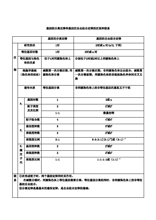 基因的分离定律和基因的自由组合定律