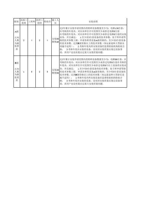 电梯特种设备资质(ABC)许可证人员业绩要求清单