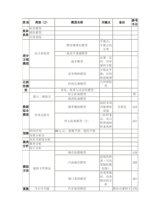 数学建模 模型 大全