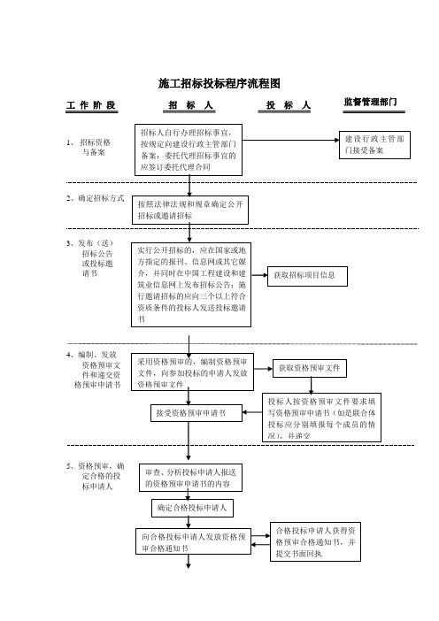 招投标流程图