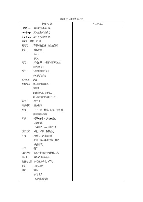 高中历史大事年表-经济史