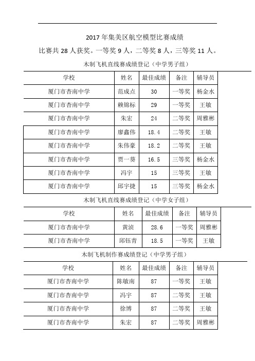 2017年集美区航空模型比赛成绩