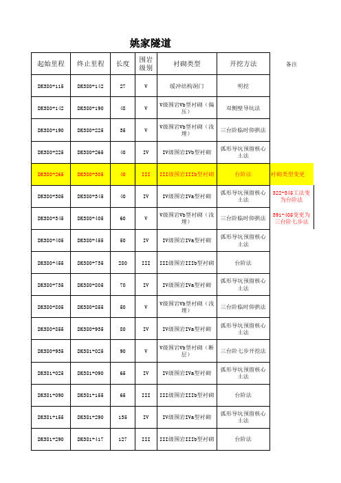 各隧道开挖支护方式(变更后)