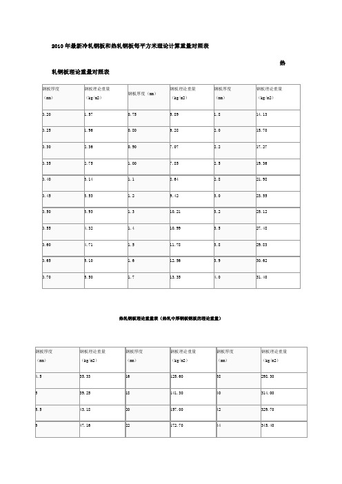 2010年最新冷轧钢板和热轧钢板每平方米理论计算重量对照表