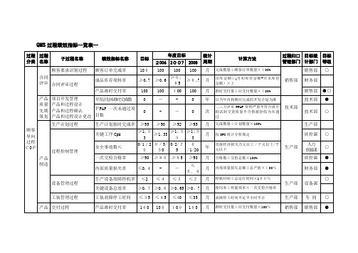 TS16949质量体系QMS过程绩效指标