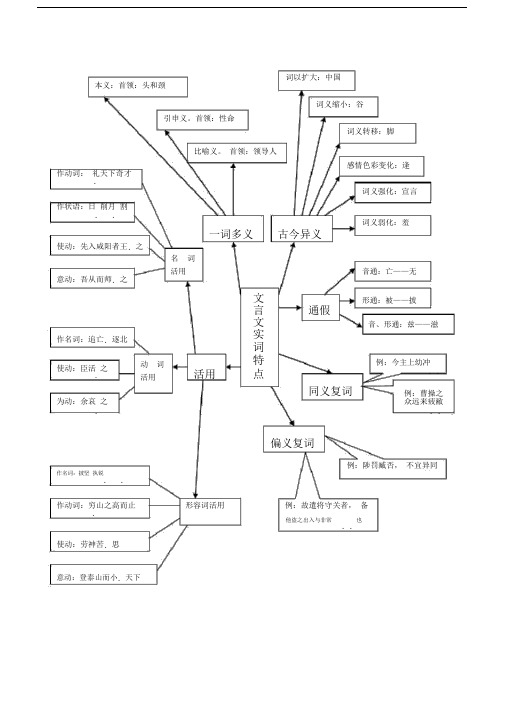 文言文实词特点思维导图