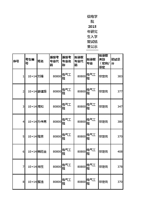 中国矿业大学(徐州)2015拟录取名单 信电学院