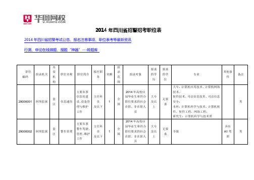 2014年四川省招警招考职位表