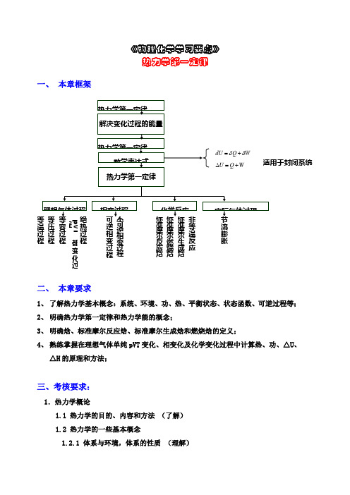 物理化学---知识点总结