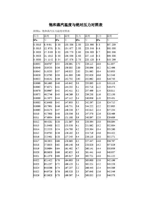 最新饱和蒸汽温度与压力对照表