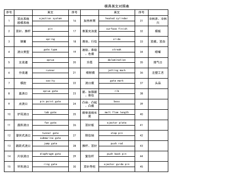 化妆品容器专业术语中英文对照