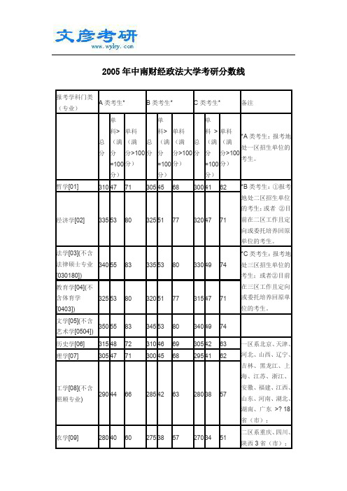 2005年中南财经政法大学考研分数线_中南财经大学考研论坛