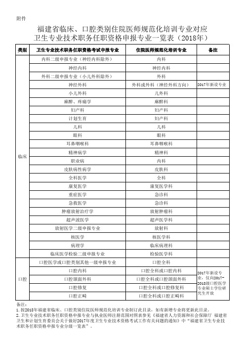 福建省临床、口腔类别住院医师规范化培训专业对应生专业技术职务任职资格申报专业一览表(2018年)