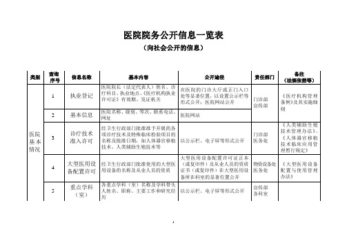 医院院务公开信息一览表