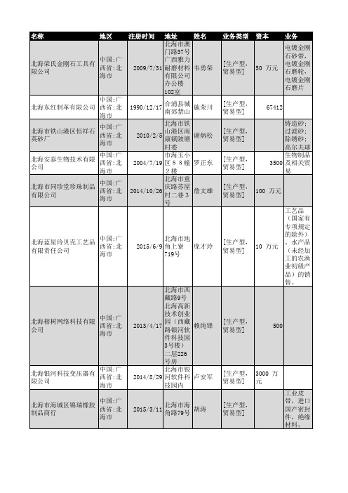 2018年北海市工商企业名录2628家