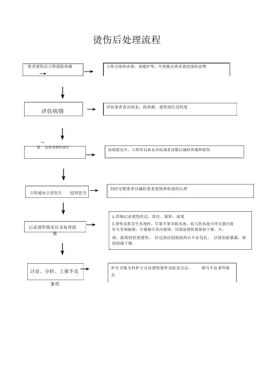 烫伤处理流程图