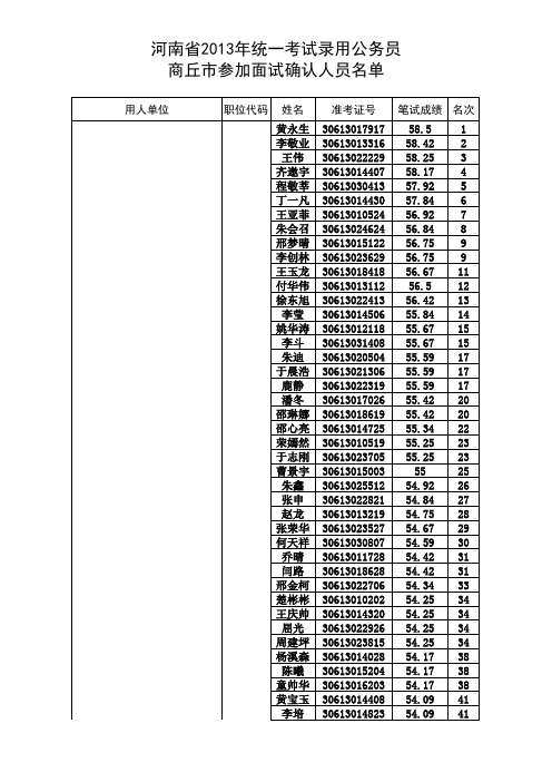 商丘市2013年统一考试录用乡镇和法院机关公务员面试资格