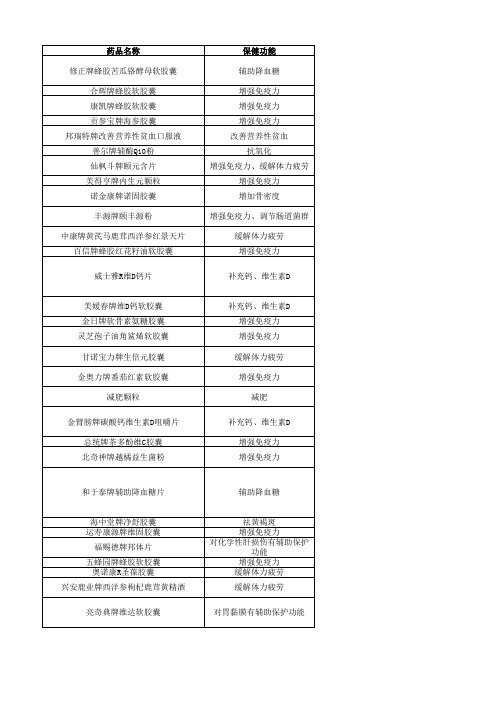 国家食品药品监督管理局保健食品批准目录2013