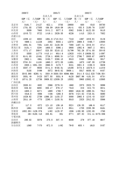 2001-2013年中国各省gdp,人均gdp和从业人员数