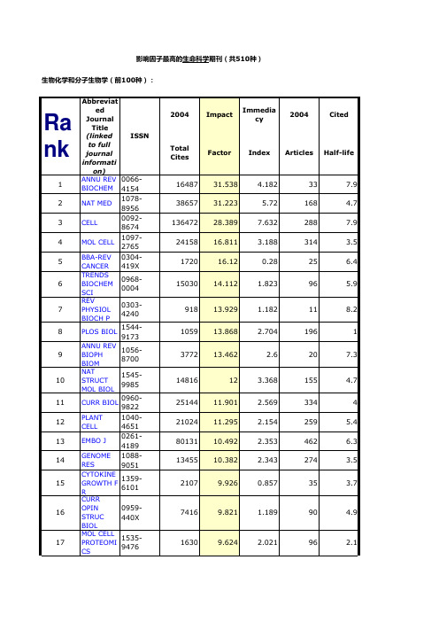 影响因子最高的生命科学期刊